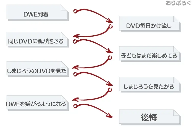 ディズニー英語システム[DWE]で後悔しすぎて買わなきゃ良かっ