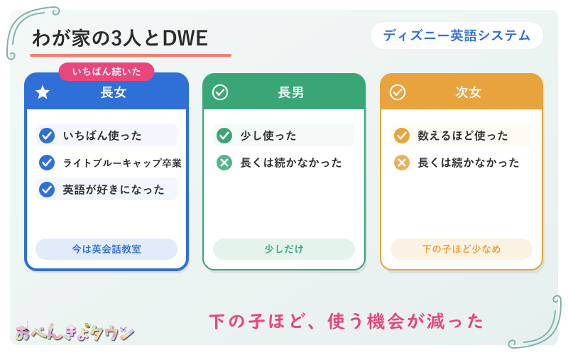 図解:わが家の3人の子どもとディズニー英語システムの使い方(長女はライトブルーキャップ卒業、長男は少し、次女は数えるほど)