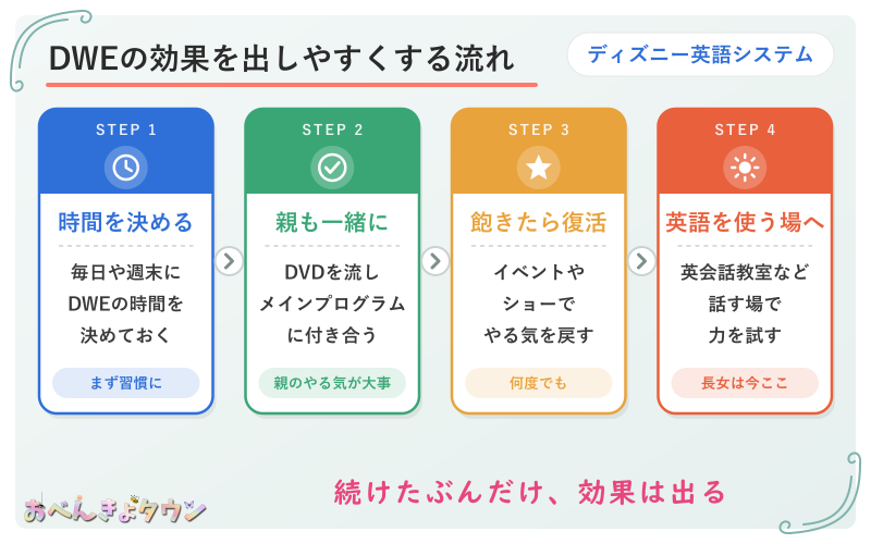 図解:ディズニー英語システムで効果を出しやすくする流れ(時間を決める→親も一緒に→飽きたらイベントで復活→英語を使う場へ)