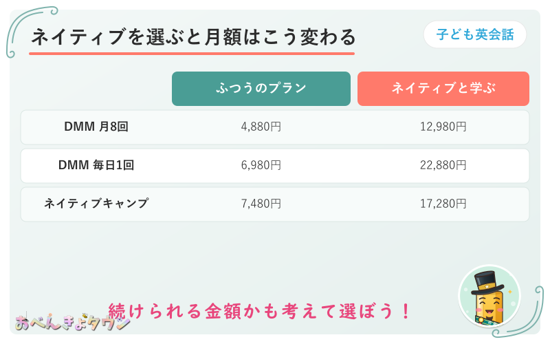 図解:ネイティブの先生を選ぶと月額はどれくらい上がる?