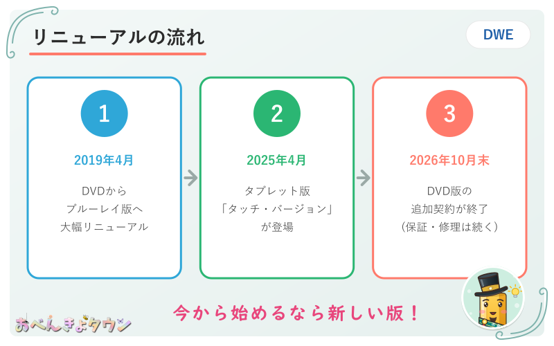 図解：ディズニー英語システムのリニューアルの流れ