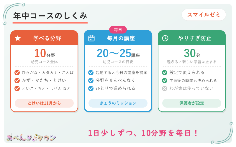 図解:スマイルゼミ年中コースのしくみ(10分野・毎月約20〜25講座・30分で止まる設定)