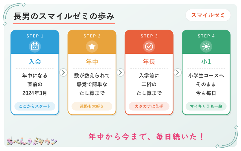 図解:長男のスマイルゼミの歩み(年中になる直前に入会→年中で数が数えられるように→年長で入学前に二桁のたし算→小1の今も継続)