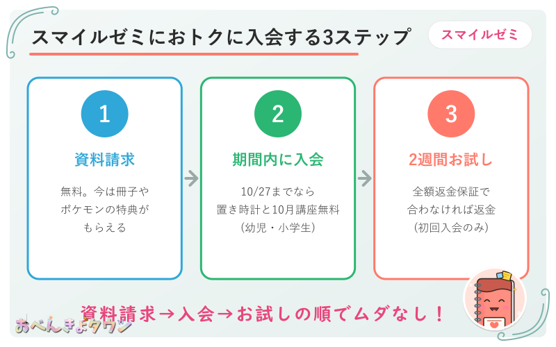 図解:スマイルゼミにおトクに入会する3ステップ