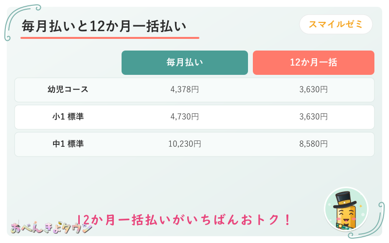 図解：スマイルゼミの毎月払いと12か月一括払いの月あたり会費