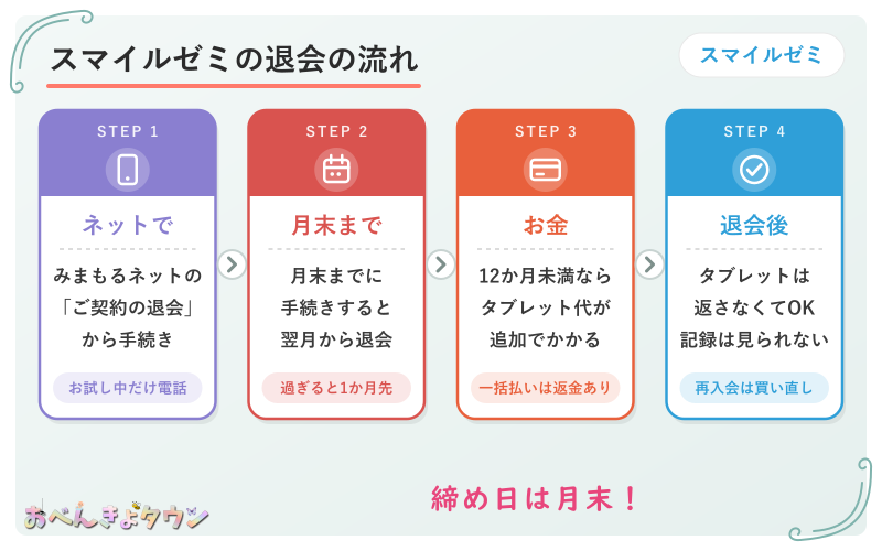 図解：スマイルゼミの退会の流れ（みまもるネットで手続き・月末が締め日・翌月から退会・タブレットは返却不要）