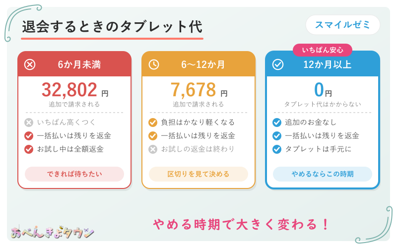 図解：スマイルゼミを退会するときのタブレット代（6か月未満32,802円・6〜12か月7,678円・12か月以上0円）