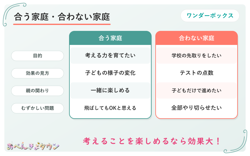 図解:ワンダーボックスが合う家庭・合わない家庭