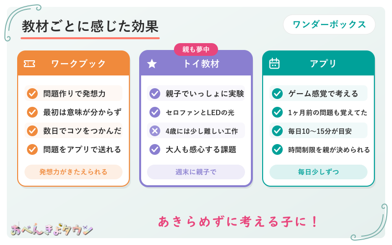 図解:ワンダーボックスのワークブック・トイ教材・アプリで、4歳の娘に感じた効果