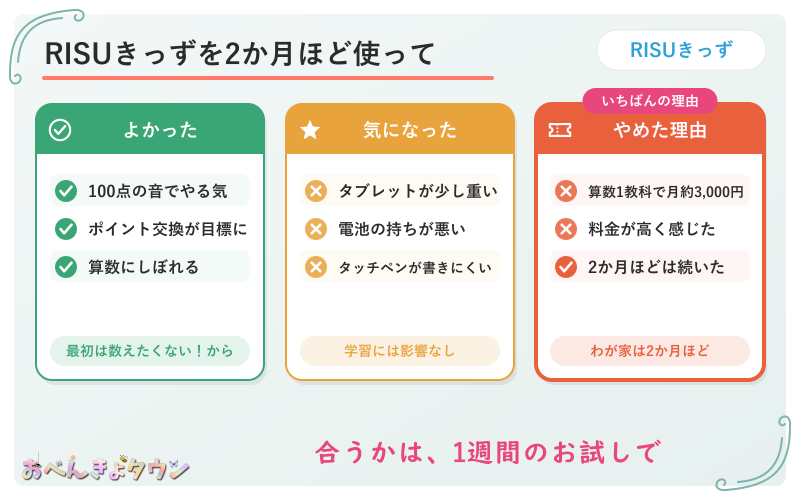 図解：RISUきっずを2か月ほど使ったわが家の感想(よかった・気になった・やめた理由)