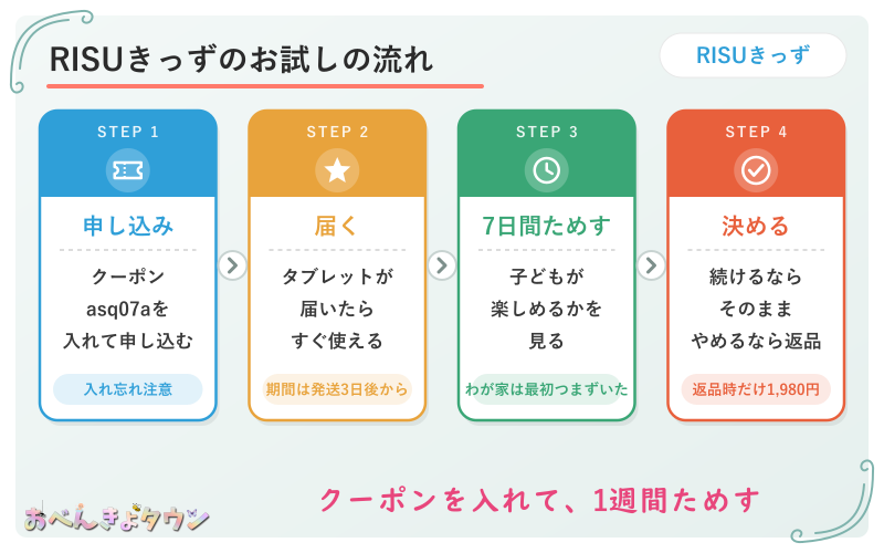 図解：RISUきっずの1週間お試しの流れ(クーポンコード asq07a で申し込み→タブレットが届く→7日間お試し→続けるならそのまま・やめるなら返品で税込1,980円)