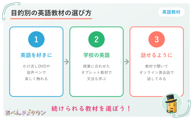 図解：目的別の英語教材の選び方