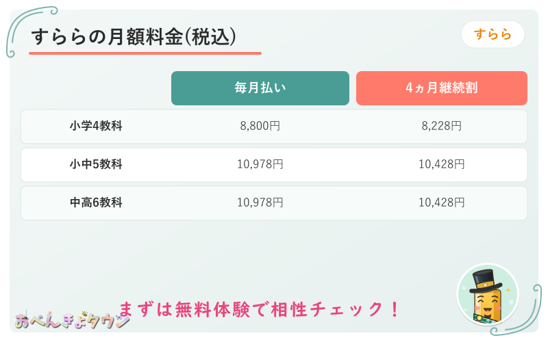 図解：すららの毎月払いと4ヵ月継続割の料金