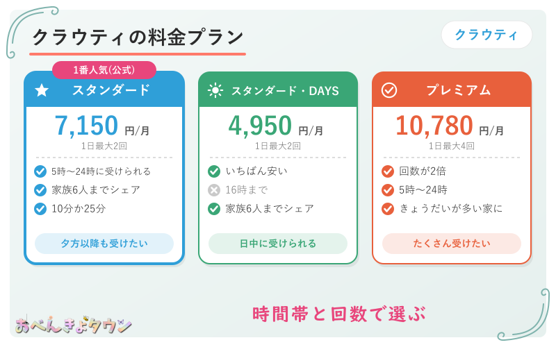 図解:クラウティの4つの料金プラン(スタンダード7,150円・スタンダードDAYS4,950円・プレミアム10,780円・プレミアムDAYS8,800円)