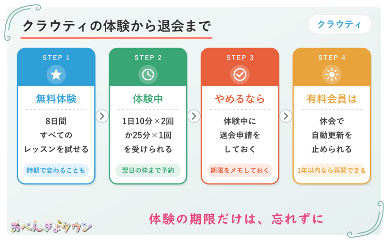 図解:クラウティの無料体験から休会・退会までの流れ(8日間の無料体験→体験中は1日10分×2回か25分×1回→続けないなら体験中に退会申請→有料会員は休会で自動更新を止める・1年以内なら再開できる)