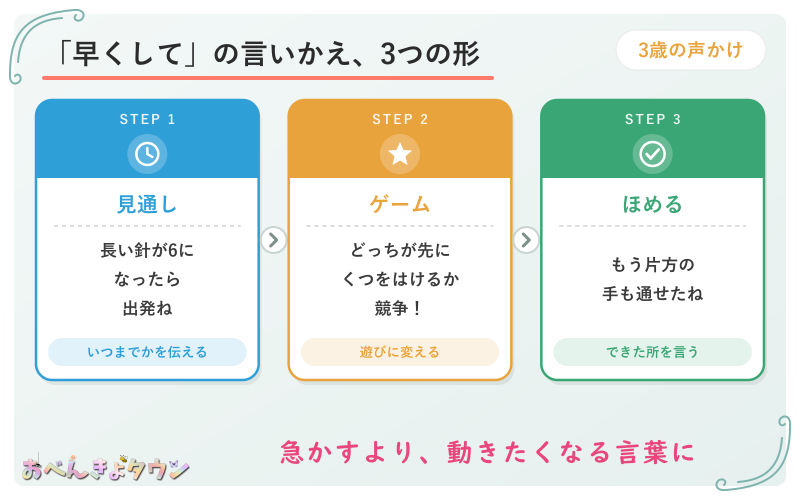 図解:子どもへの「早くして」の言いかえの3つの形(見通しを伝える=時計の長い針が6になったら出発/競争・ゲームにする=どっちが先にくつをはけるか競争/できたところをほめる=もう片方の手も通せたね)