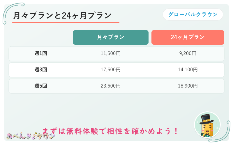 図解:グローバルクラウンの月々プランと24ヶ月プランの料金