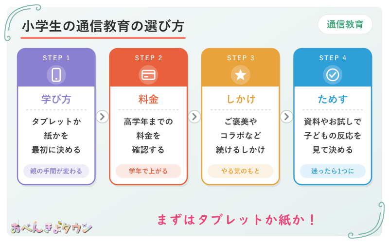 図解：小学生の通信教育の選び方（タブレットか紙か・料金・続けるしかけ・資料で反応を見る）