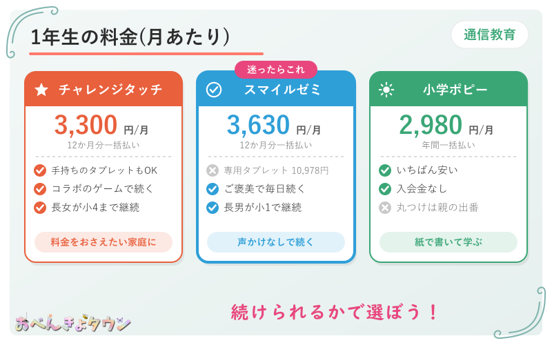 図解：小学1年生の通信教育の料金比較（チャレンジタッチ3,300円・スマイルゼミ3,630円・小学ポピー2,980円）