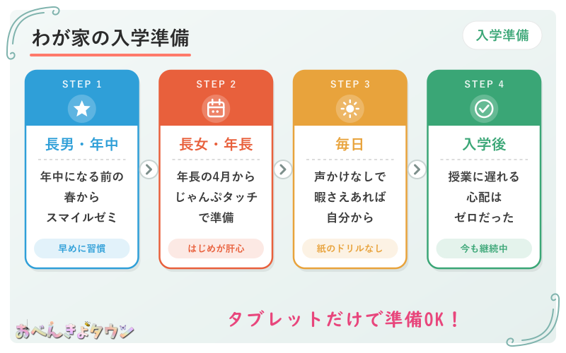 図解:わが家の入学準備の流れ(長男は年中からスマイルゼミ・長女は年長の4月からじゃんぷタッチ・入学後も遅れの心配なし)