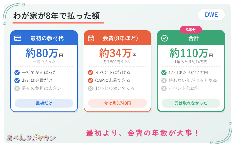 図解:わが家がディズニー英語システムに払った金額(最初の教材代 約80万円・会費 約34万円・合計110万円前後)