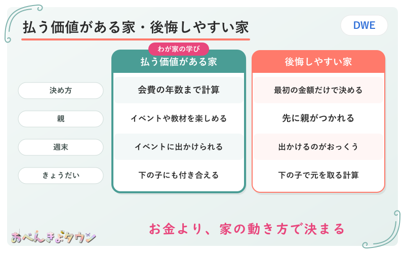 図解:ディズニー英語システムを払う価値がある家庭と、後悔しやすい家庭のちがい
