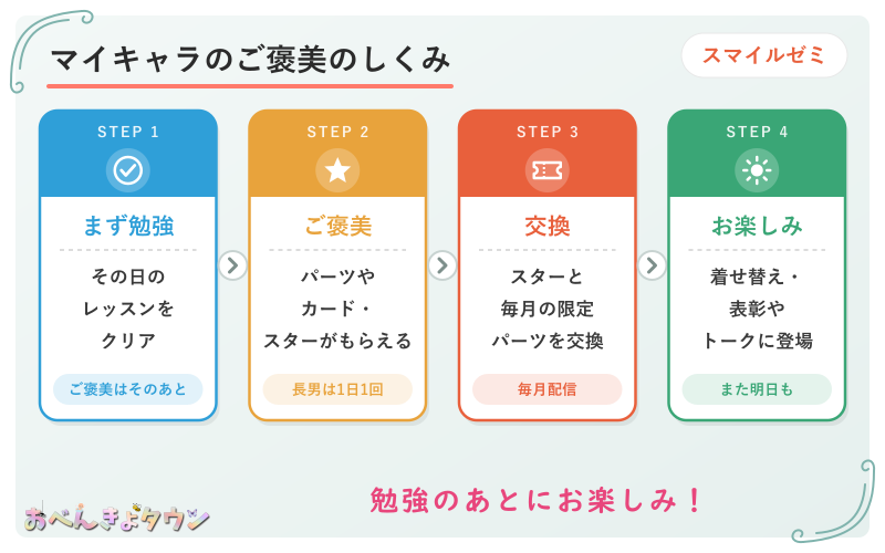 図解:スマイルゼミのマイキャラのご褒美のしくみ(レッスンをクリア→ご褒美・スター→限定パーツと交換→着せ替え・表彰やトークに登場)