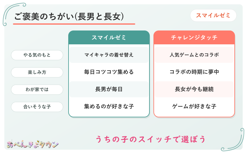 図解:スマイルゼミのマイキャラとチャレンジタッチのコラボゲームのちがい(わが家の長男と長女)