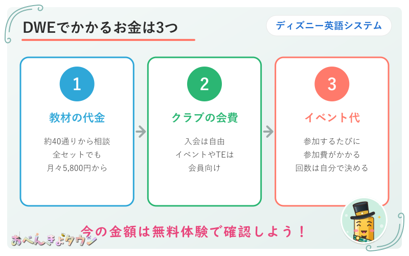 図解：ディズニー英語システムでかかるお金3つ
