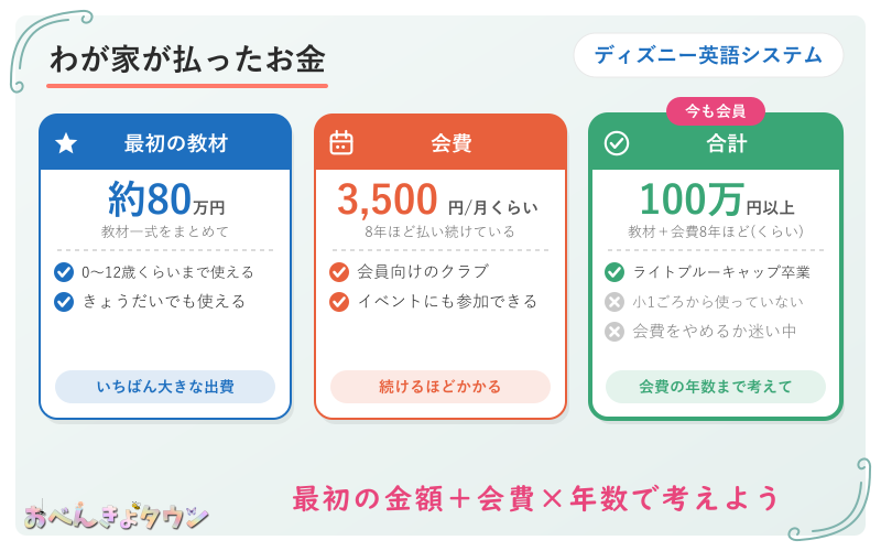 図解：わが家がディズニー英語システムに払ったお金（教材約80万円・会費月3,500円くらい×8年ほど・合わせて100万円以上）