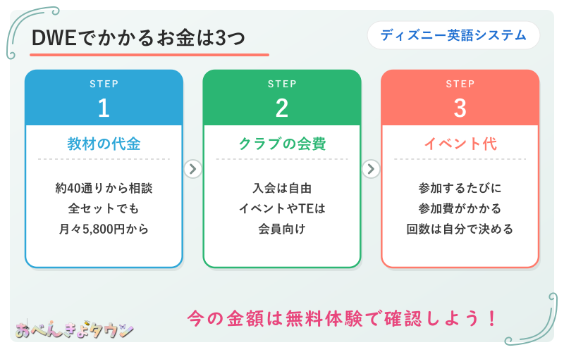 図解：ディズニー英語システムでかかるお金3つ