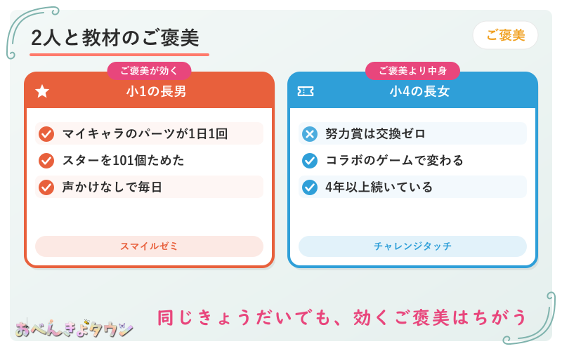 図解:わが家の2人と教材のご褒美(小1の長男=スマイルゼミのマイキャラのパーツが1日1回・スターを101個ためた、小4の長女=努力賞は4年以上交換していない・コラボのゲームでやる気)