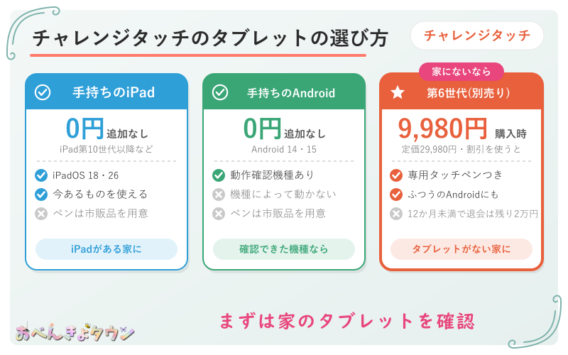 図解:チャレンジタッチのタブレットの選び方3つ(手持ちのiPad・手持ちのAndroidタブレット・チャレンジパッド第6世代)。価格と、できること・できないことを並べた図