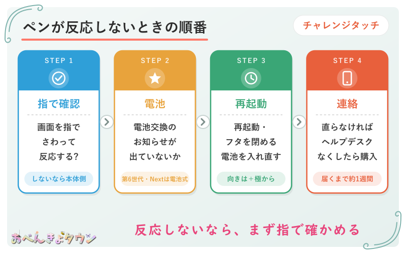 図解:タッチペンが反応しないときの順番(指で画面が反応するか確かめる→電池を確かめる→再起動とフタ・電池の入れ直し→直らなければヘルプデスク。なくした・壊したときはWEBで購入)