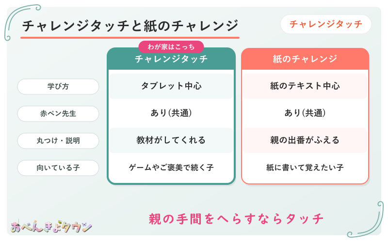 図解:チャレンジタッチ1年生と紙のチャレンジ1年生の違い(学び方・赤ペン先生・丸つけ・向いている子)