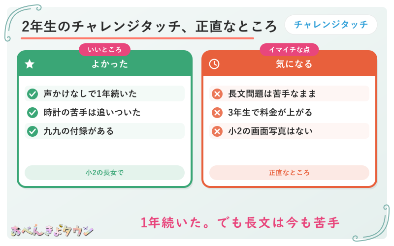 図解：2年生のチャレンジタッチのよかったところと気になるところ(よかった=声かけなしで1年続いた・時計の苦手は追いついた・九九の付録がある、気になる=国語の長文問題は苦手なまま・3年生で毎月払いが上がる・小2の画面写真はない)