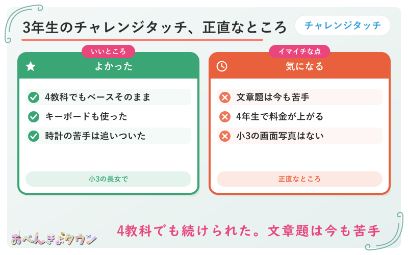 図解：3年生のチャレンジタッチのよかったところと気になるところ(よかった=4教科でもペースを落とさない・キーボードも使った・時計の苦手は追いついた、気になる=国語の文章題は今も苦手・4年生の毎月払いは月7,040円に上がる)
