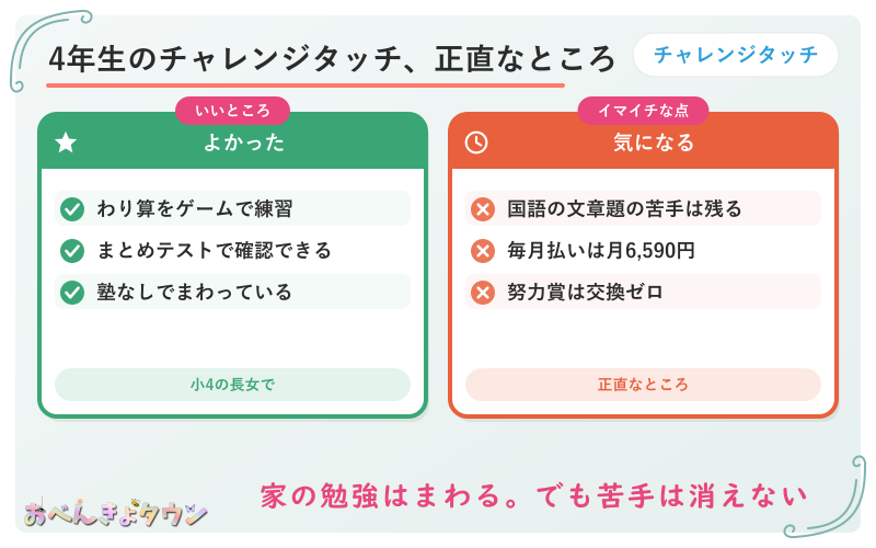 図解:4年生のチャレンジタッチのよかったところと気になるところ(よかった=わり算をゲームで練習・まとめテストで確認・塾なしでまわる、気になる=国語の文章題の苦手は残る・毎月払いは月6,590円・努力賞は交換していない)
