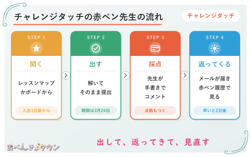 図解：チャレンジタッチの赤ペン先生の流れ(レッスンマップのマスかレッスンボードから開く→解いて提出する→赤ペン先生が採点して手書きのコメントをつける→返却のメールが届き、赤ペン履歴で答案を見る)