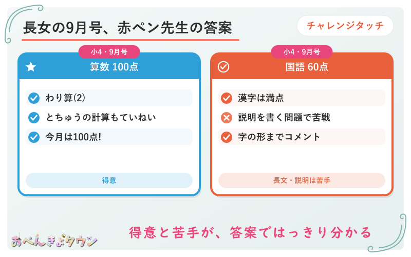 図解：長女の9月号の赤ペン先生(算数=わり算(2)・100点・とちゅうの計算までていねい/国語=パンフレットを読もう・60点・漢字は満点、説明の問題は苦戦)