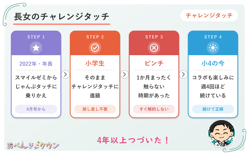 図解:長女がチャレンジタッチを続けてきた流れ(年長でじゃんぷタッチ・小学生でチャレンジタッチ・1か月やらない時期・小4の今も継続)