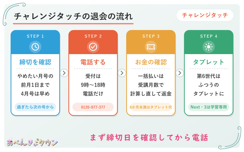 図解:チャレンジタッチの退会の流れ(締切日を確認→電話で手続き→一括払いなら返金の計算→タブレットの扱いを決める)