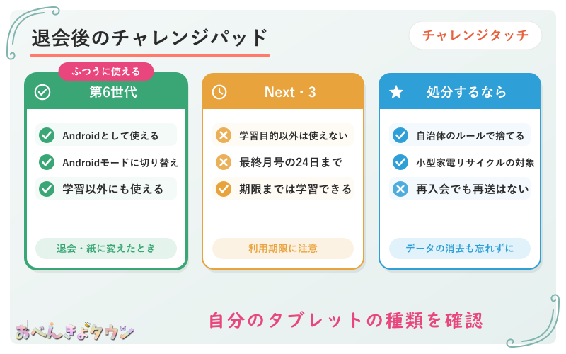 図解:チャレンジタッチの退会後のタブレット(第6世代はAndroidタブレットとして使える・チャレンジパッドNext/3は学習専用で利用期限あり・処分は自治体のルールで)