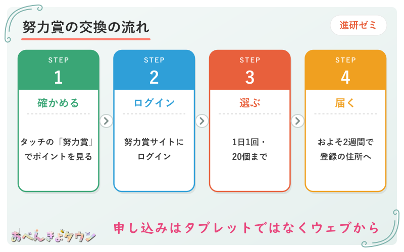 図解：努力賞プレゼントの交換の流れ(ポイントを確かめる→努力賞サイトにログイン→賞品を選ぶ・1日1回20個まで→約2週間で届く)