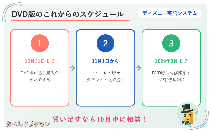 図解:ディズニー英語システムDVD版の追加購入終了のスケジュール