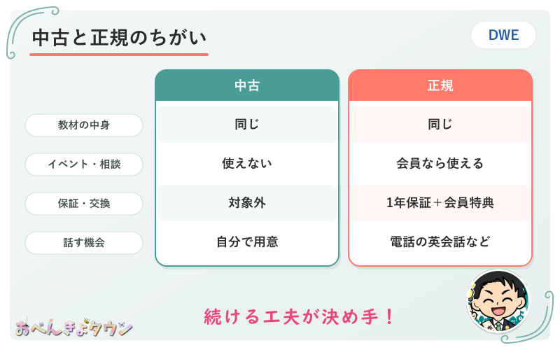 図解：ディズニー英語システムの中古と正規のちがい
