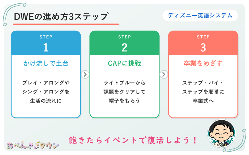 図解：ディズニー英語システムの進め方3ステップ