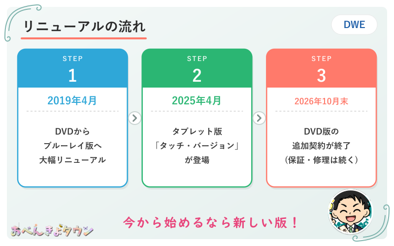 図解:ディズニー英語システムのリニューアルの流れ