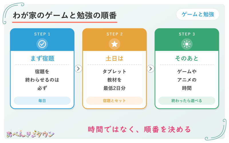 図解:わが家のゲームと勉強の順番(宿題は必ず→土日はタブレット教材を最低2日分→そのあとゲームやアニメ)