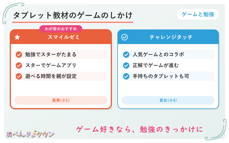 図解:わが家の2人が使うタブレット教材のゲームのしかけ(長男はスマイルゼミのスターアプリ、長女はチャレンジタッチのコラボのゲーム)